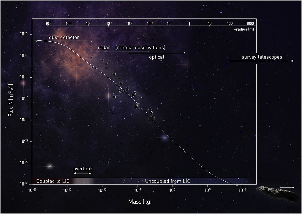 Interstellar Object Passes Through Solar System