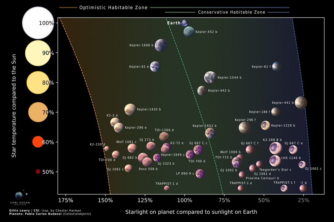Exoplanets in the Habitable Zone (2010–2020)