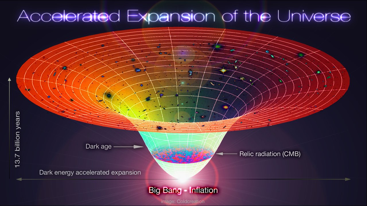 Accelerating Expansion of the Universe Confirmed