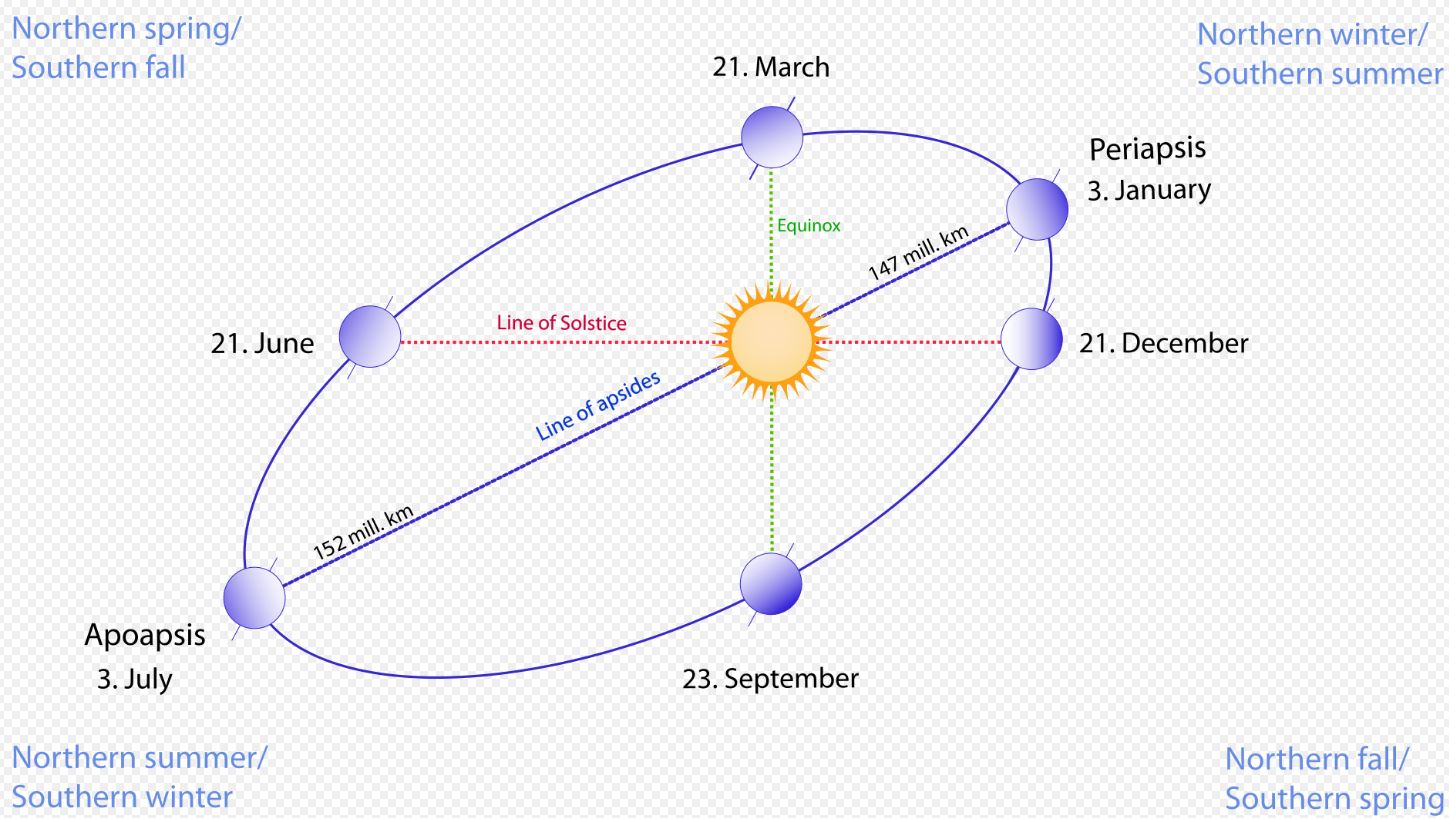 Planet orbits are perfect circles on one flat track