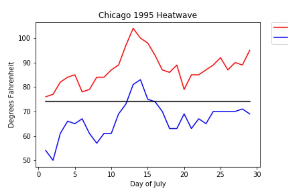The Great Chicago Heat Wave of 1995
