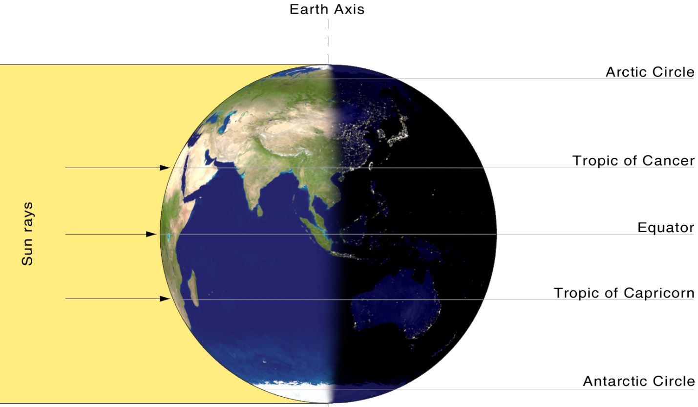 What an equinox actually is