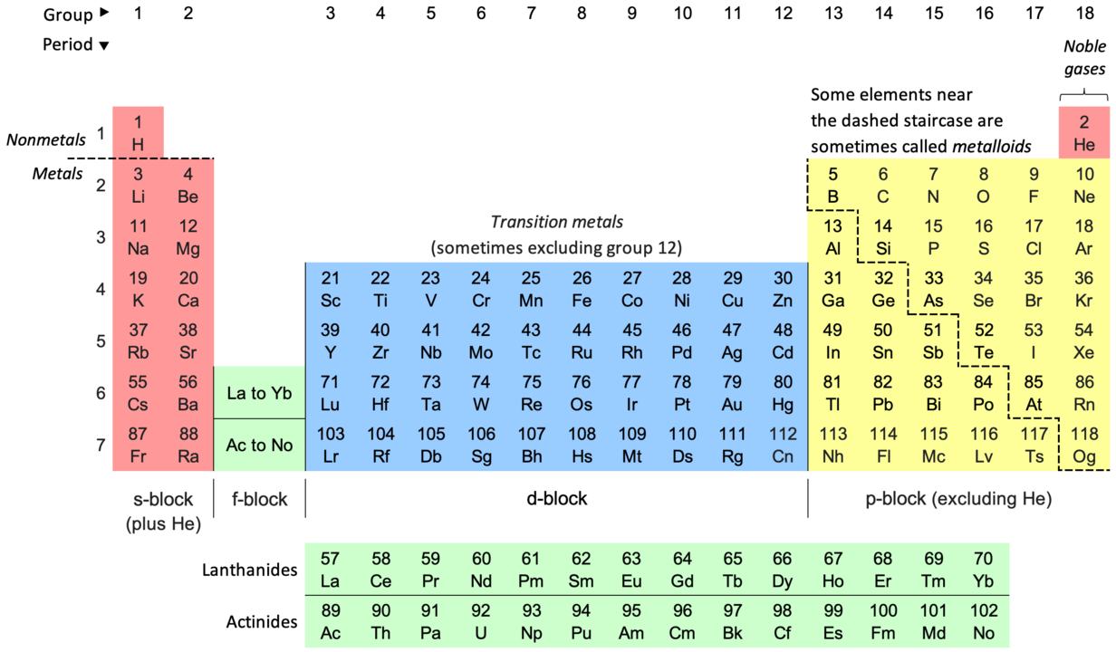 Periodic table